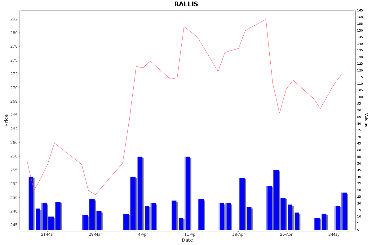 RALLIS Daily Price Chart NSE Today